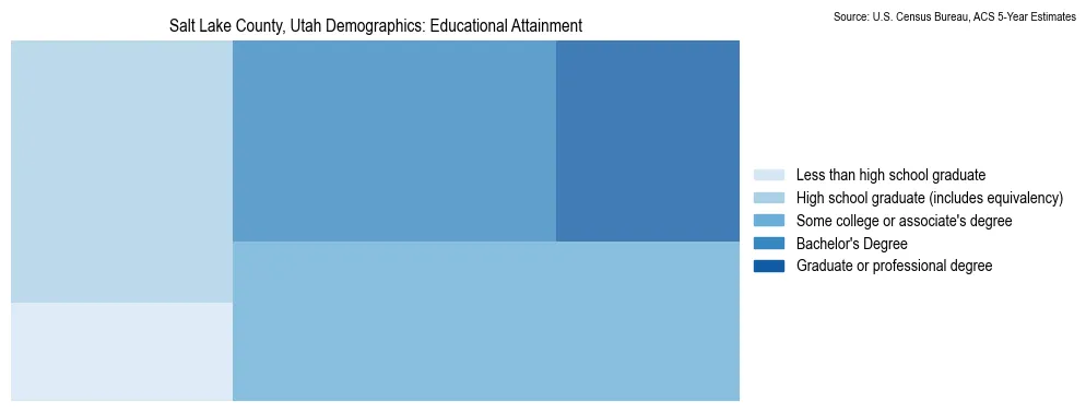 Educational attainment levels of the population in Salt Lake County, Utah based on 2023 American Community Survey (ACS) data