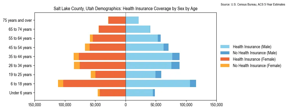 Health insurance coverage by age and sex in Salt Lake County, Utah from the 2023 ACS