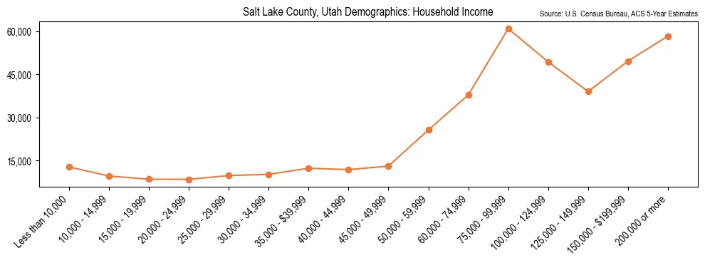 Median and distribution of household income in Salt Lake County, Utah based on 2023 American Community Survey (ACS)