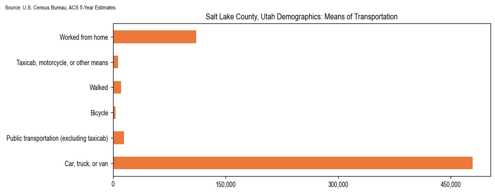 How people commute to work in Salt Lake County, Utah based on 2023 U.S. Census Bureau ACS data on transportation methods