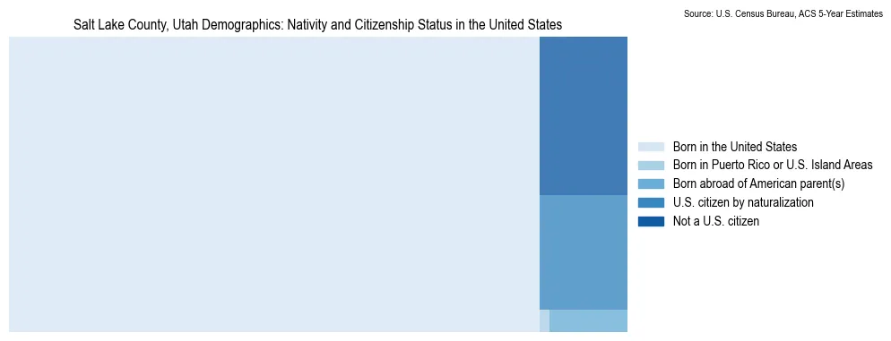 Chart showing the breakdown of U.S. citizenship status and nativity in 2023 for the Salt Lake County, Utah, based on ACS 5-Year Estimates