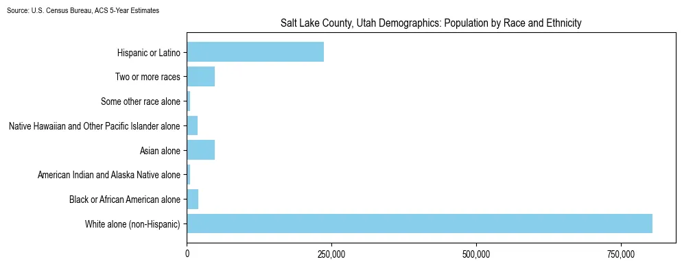 Population by race and ethnicity in Salt Lake County, Utah based on 2023 U.S. Census Bureau ACS data