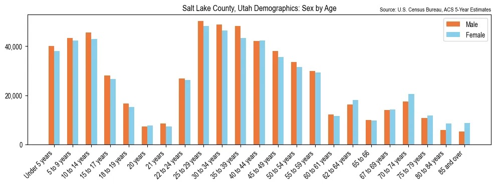 Population by age and sex in Salt Lake County, Utah, based on 2023 ACS data