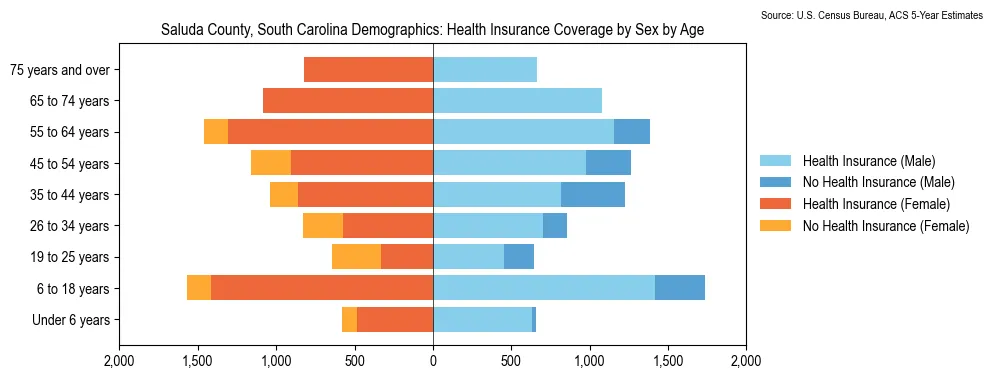 Health insurance coverage by age and sex in Saluda County, South Carolina from the 2023 ACS
