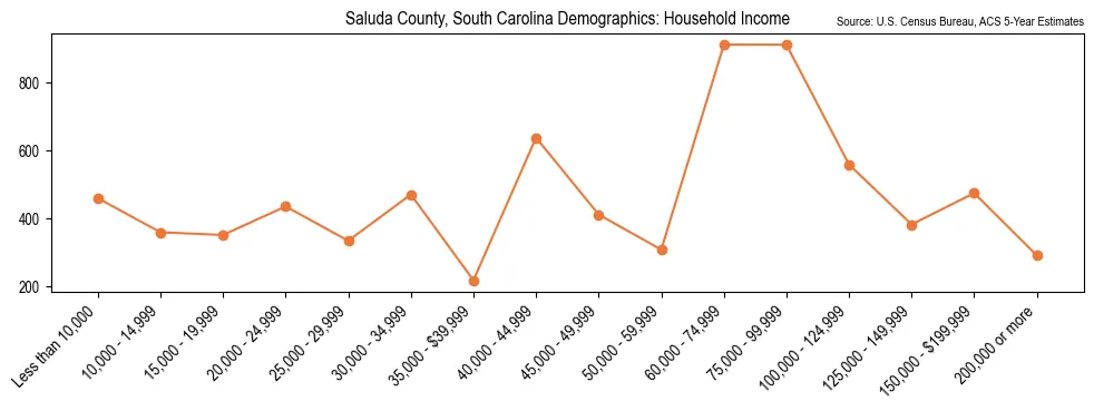 Median and distribution of household income in Saluda County, South Carolina based on 2023 American Community Survey (ACS)