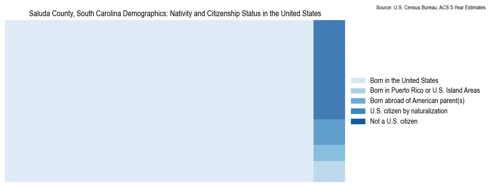 Chart showing the breakdown of U.S. citizenship status and nativity in 2023 for the Saluda County, South Carolina, based on ACS 5-Year Estimates