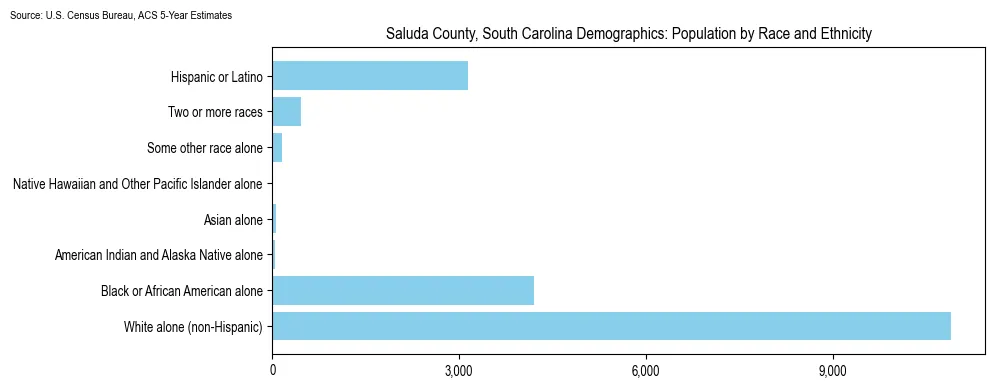 Population by race and ethnicity in Saluda County, South Carolina based on 2023 U.S. Census Bureau ACS data