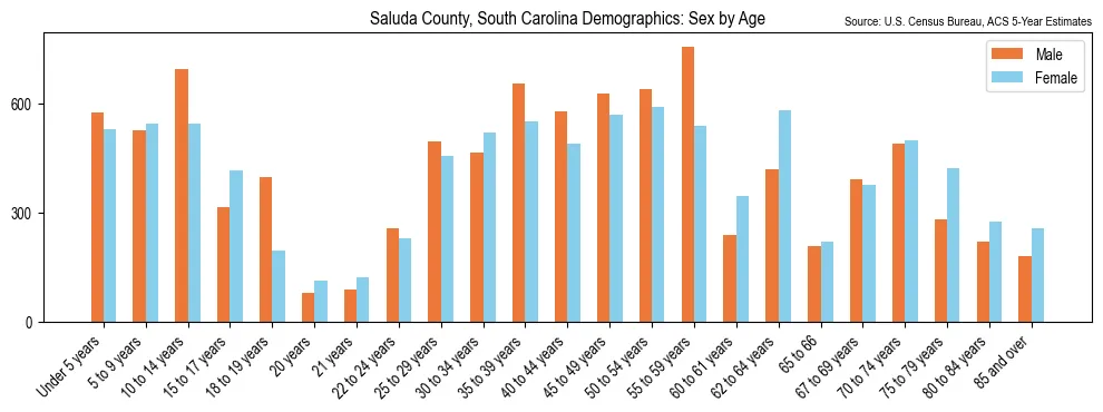 Population by age and sex in Saluda County, South Carolina, based on 2023 ACS data