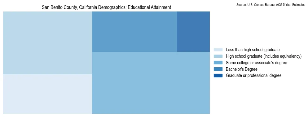 Educational attainment levels of the population in San Benito County, California based on 2023 American Community Survey (ACS) data