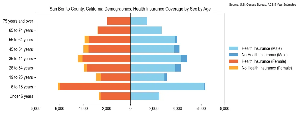 Health insurance coverage by age and sex in San Benito County, California from the 2023 ACS