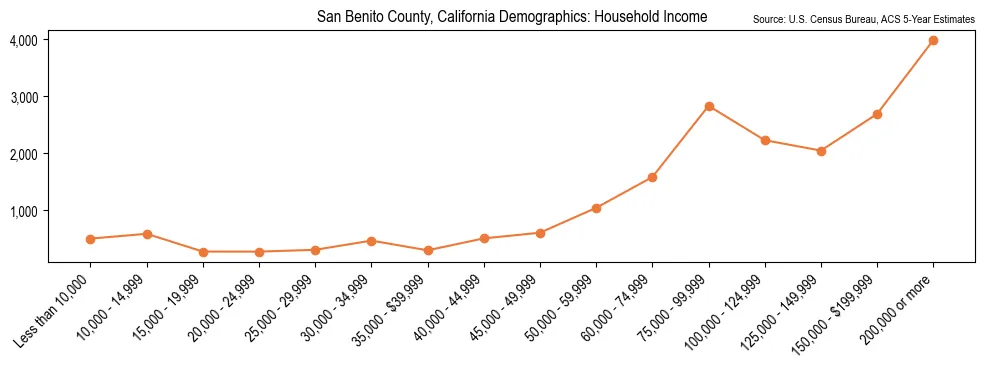 Median and distribution of household income in San Benito County, California based on 2023 American Community Survey (ACS)