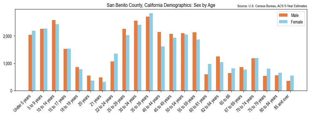 Population by age and sex in San Benito County, California, based on 2023 ACS data