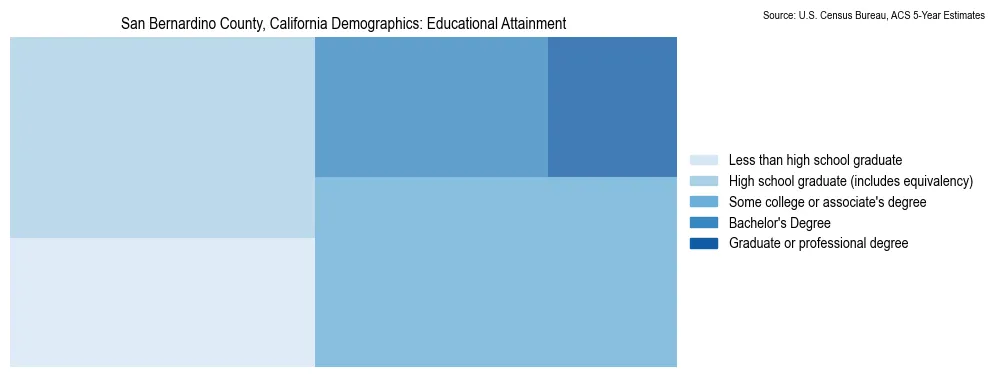 Educational attainment levels of the population in San Bernardino County, California based on 2023 American Community Survey (ACS) data