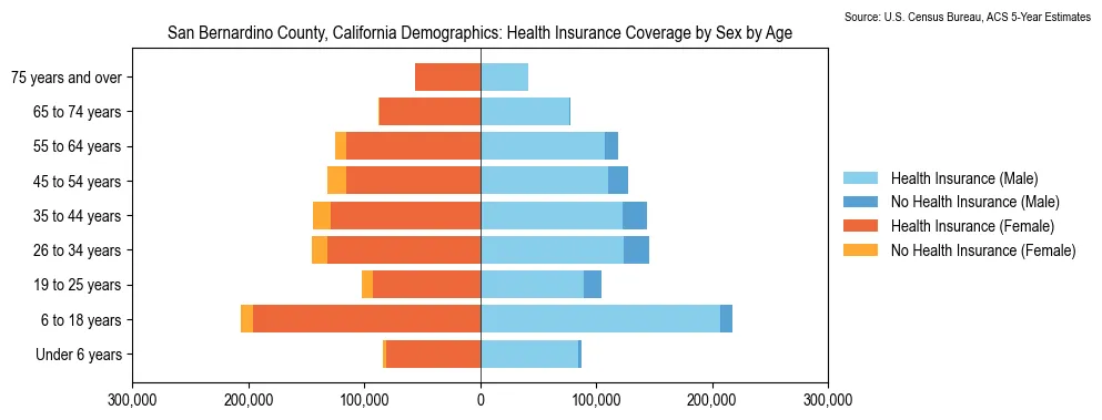 Health insurance coverage by age and sex in San Bernardino County, California from the 2023 ACS
