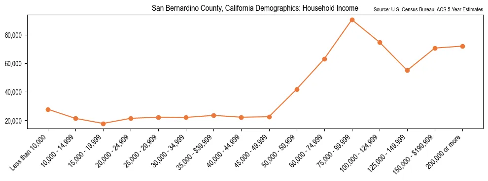 Median and distribution of household income in San Bernardino County, California based on 2023 American Community Survey (ACS)