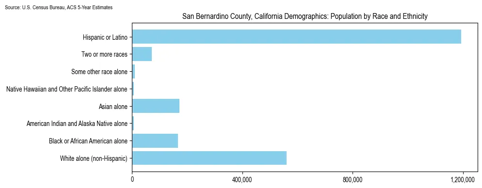 Population by race and ethnicity in San Bernardino County, California based on 2023 U.S. Census Bureau ACS data