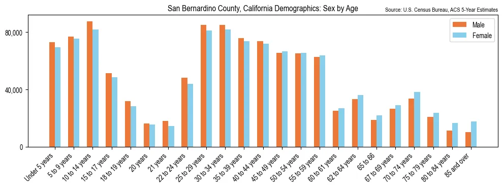 Population by age and sex in San Bernardino County, California, based on 2023 ACS data