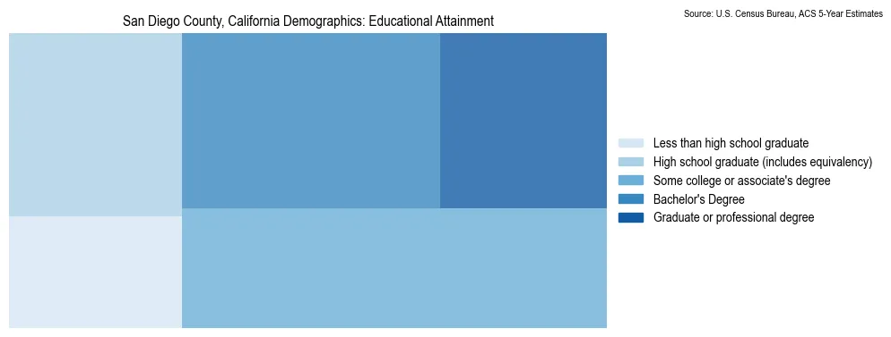Educational attainment levels of the population in San Diego County, California based on 2023 American Community Survey (ACS) data