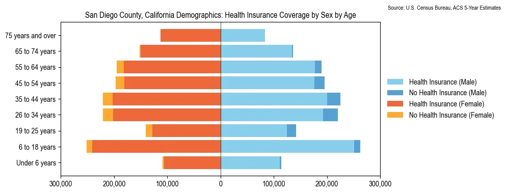 Health insurance coverage by age and sex in San Diego County, California from the 2023 ACS