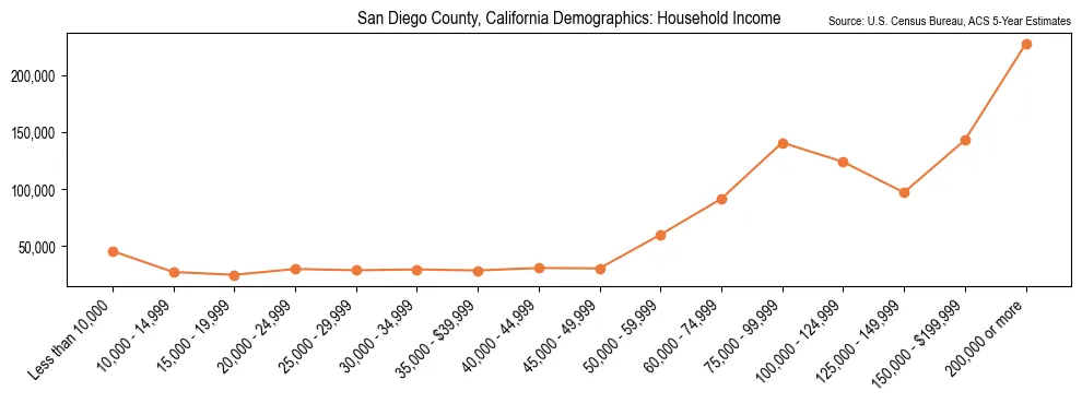 Median and distribution of household income in San Diego County, California based on 2023 American Community Survey (ACS)