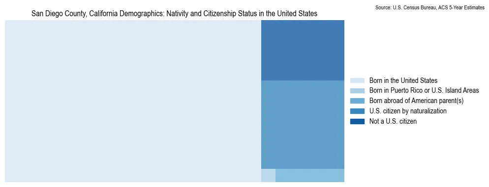 Chart showing the breakdown of U.S. citizenship status and nativity in 2023 for the San Diego County, California, based on ACS 5-Year Estimates