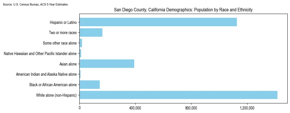 Population by race and ethnicity in San Diego County, California based on 2023 U.S. Census Bureau ACS data