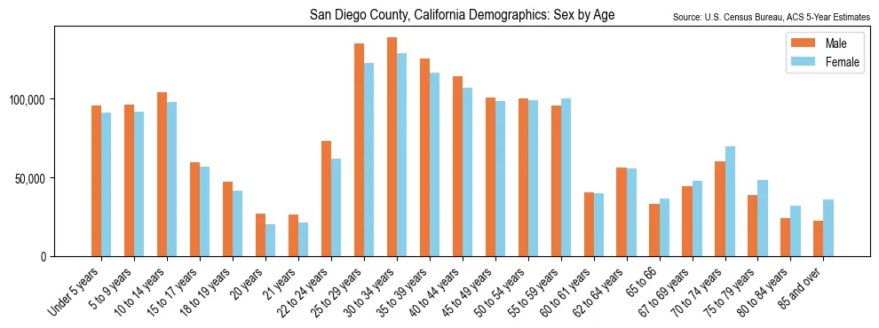 Population by age and sex in San Diego County, California, based on 2023 ACS data