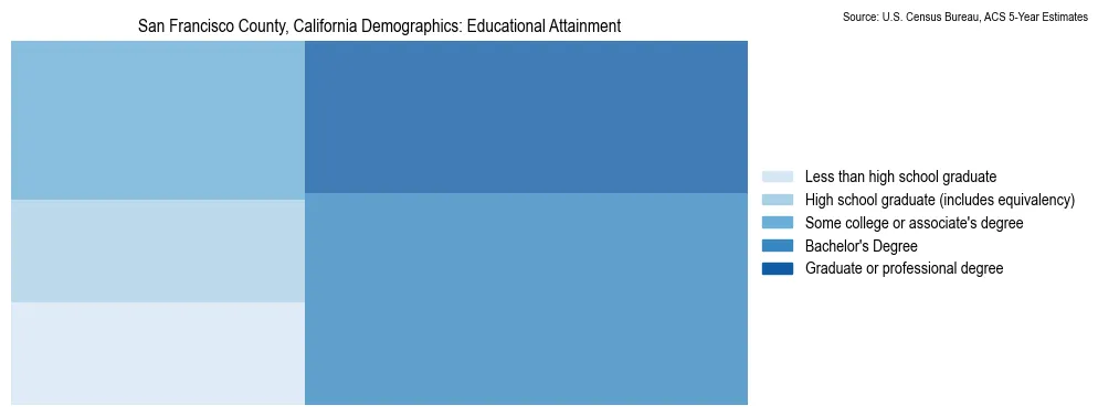 Educational attainment levels of the population in San Francisco County, California based on 2023 American Community Survey (ACS) data