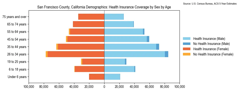 Health insurance coverage by age and sex in San Francisco County, California from the 2023 ACS