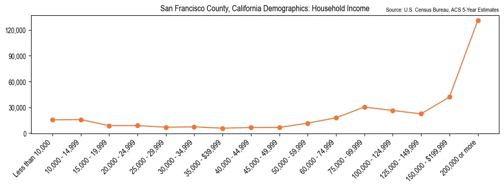 Median and distribution of household income in San Francisco County, California based on 2023 American Community Survey (ACS)