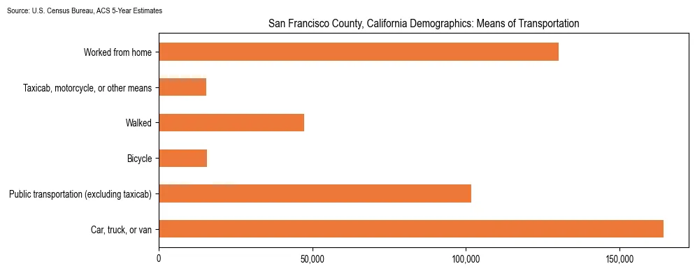 How people commute to work in San Francisco County, California based on 2023 U.S. Census Bureau ACS data on transportation methods