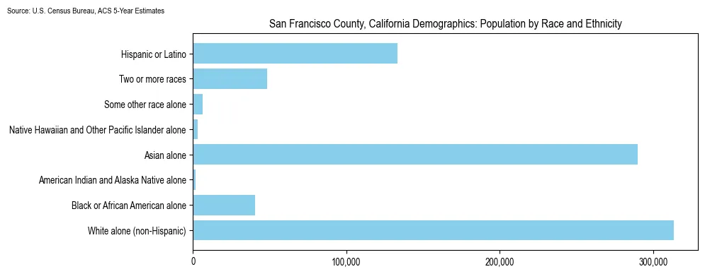 Population by race and ethnicity in San Francisco County, California based on 2023 U.S. Census Bureau ACS data