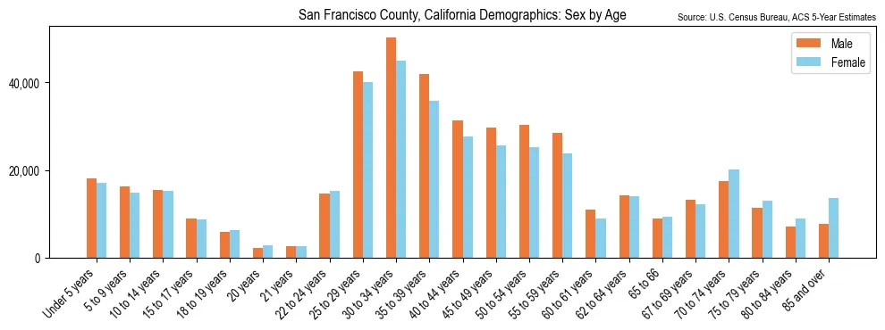 Population by age and sex in San Francisco County, California, based on 2023 ACS data