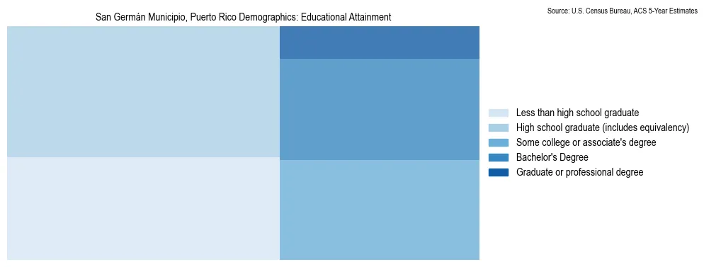 Educational Attainment Distribution