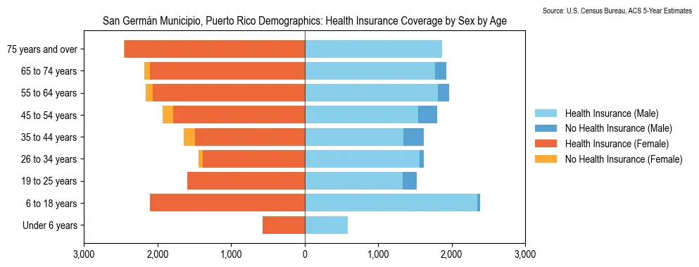 Health Insurance Coverage by Sex and Age
