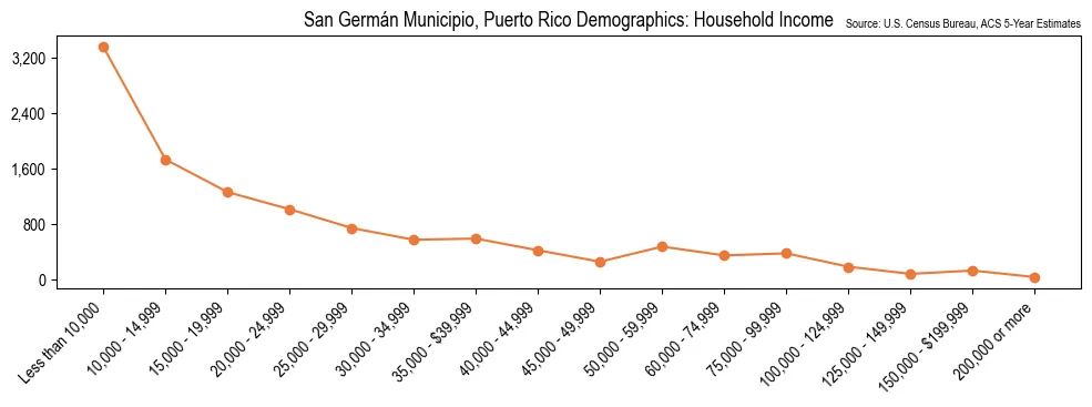 Household Income Distribution