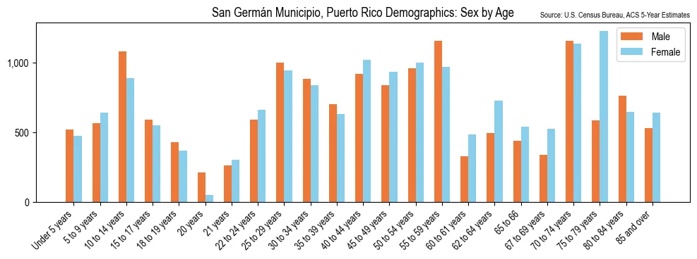 Population by Sex and Age