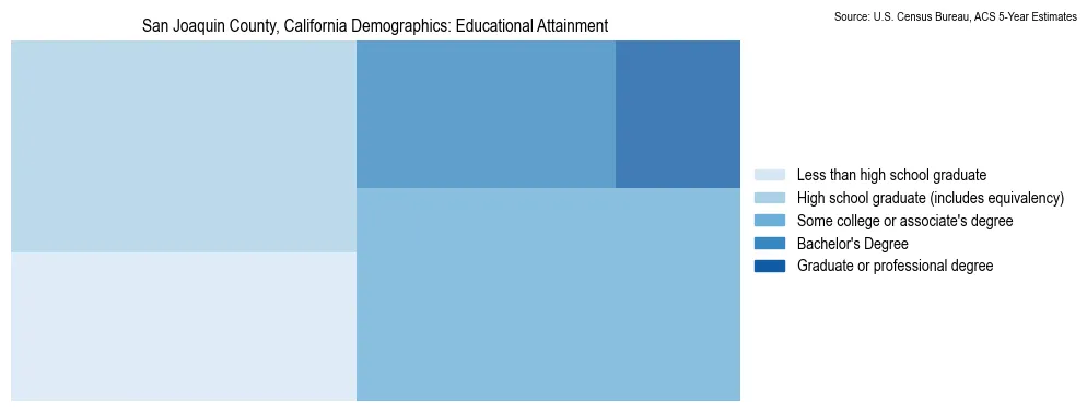 Educational attainment levels of the population in San Joaquin County, California based on 2023 American Community Survey (ACS) data