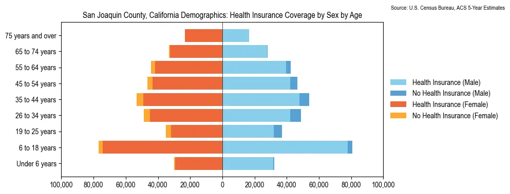 Health insurance coverage by age and sex in San Joaquin County, California from the 2023 ACS