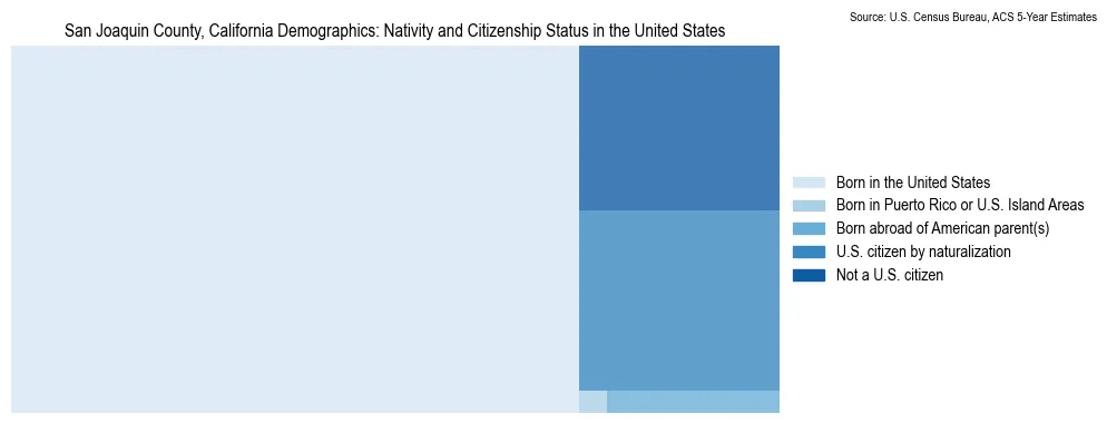 Chart showing the breakdown of U.S. citizenship status and nativity in 2023 for the San Joaquin County, California, based on ACS 5-Year Estimates