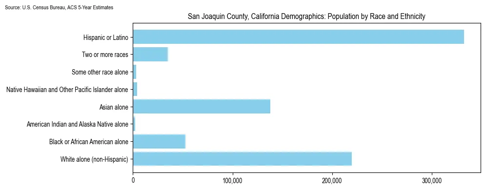 Population by race and ethnicity in San Joaquin County, California based on 2023 U.S. Census Bureau ACS data