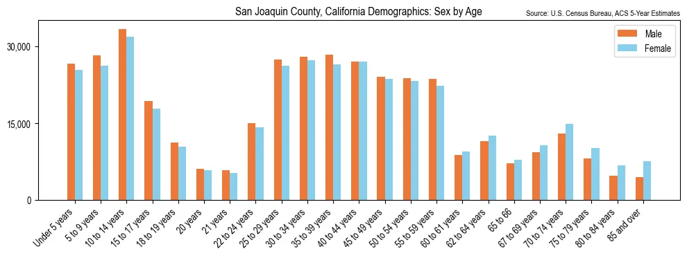 Population by age and sex in San Joaquin County, California, based on 2023 ACS data