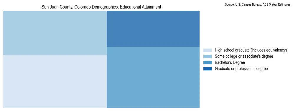 Educational attainment levels of the population in San Juan County, Colorado based on 2023 American Community Survey (ACS) data