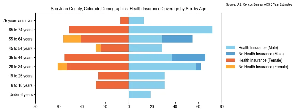Health insurance coverage by age and sex in San Juan County, Colorado from the 2023 ACS