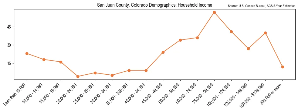 Median and distribution of household income in San Juan County, Colorado based on 2023 American Community Survey (ACS)