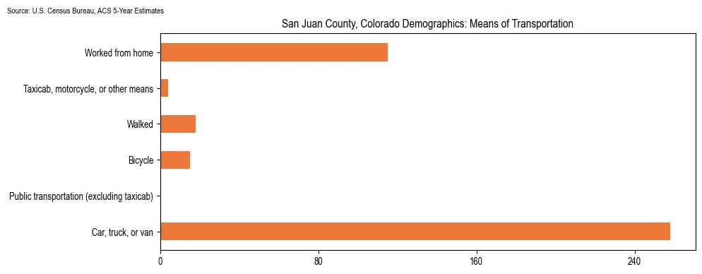 How people commute to work in San Juan County, Colorado based on 2023 U.S. Census Bureau ACS data on transportation methods