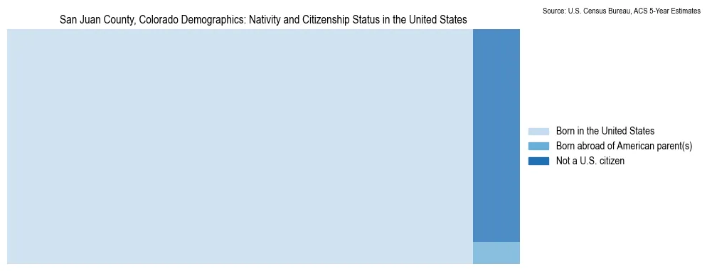 Chart showing the breakdown of U.S. citizenship status and nativity in 2023 for the San Juan County, Colorado, based on ACS 5-Year Estimates