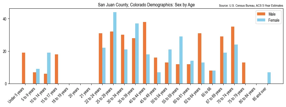 Population by age and sex in San Juan County, Colorado, based on 2023 ACS data