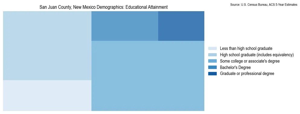 Educational attainment levels of the population in San Juan County, New Mexico based on 2023 American Community Survey (ACS) data