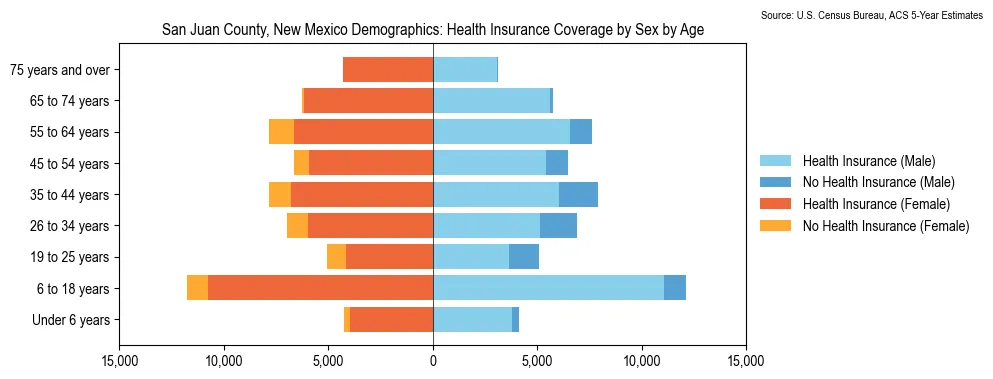 Health insurance coverage by age and sex in San Juan County, New Mexico from the 2023 ACS